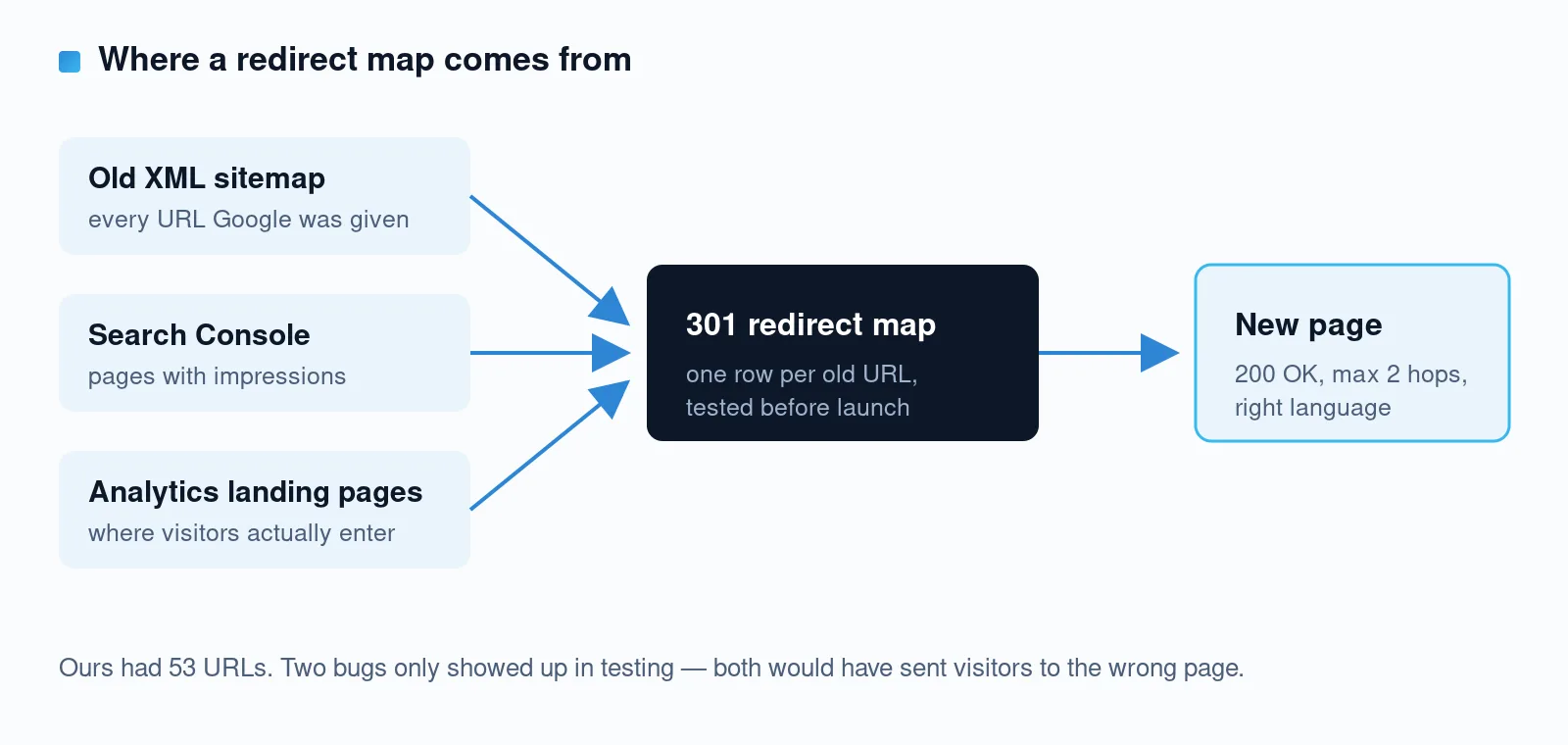 Diagram: old XML sitemap, Search Console and analytics landing pages feed a 301 redirect map that points every old URL to the right new page